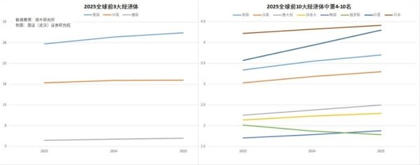 最安全的杠杆炒股平台 2025年，哪些国家将成为全球十大经济体？